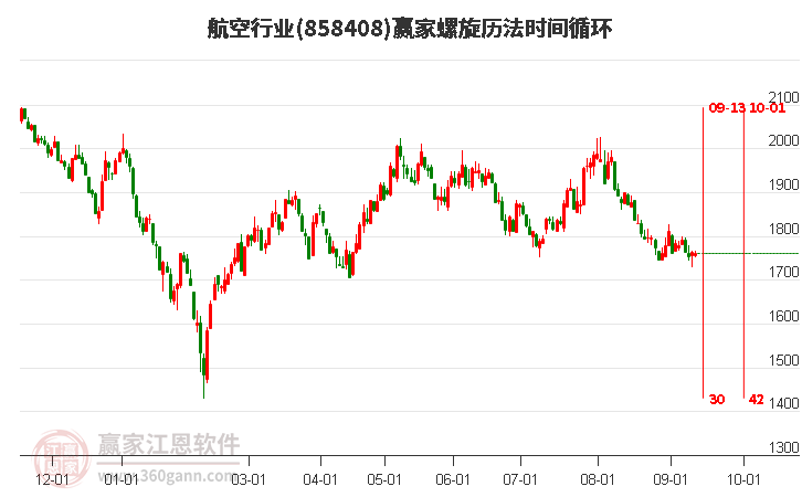 航空行业螺旋历法时间循环工具