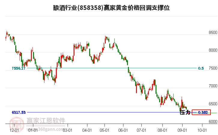 酿酒行业黄金价格回调支撑位工具