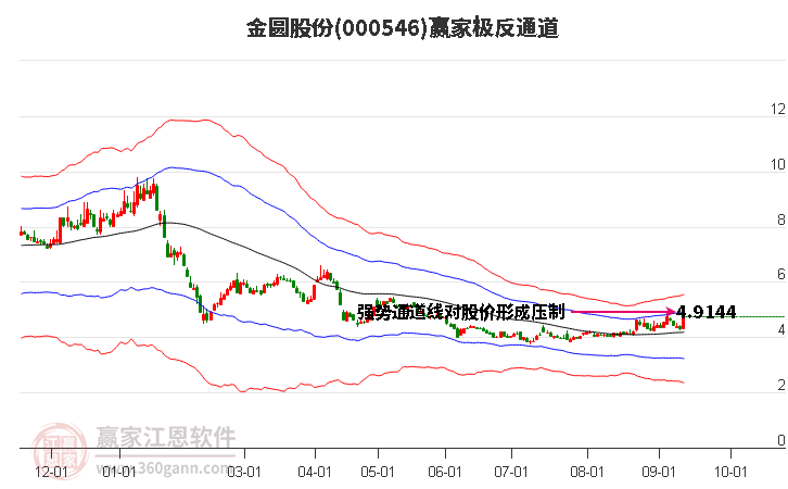 000546金圆股份赢家极反通道工具