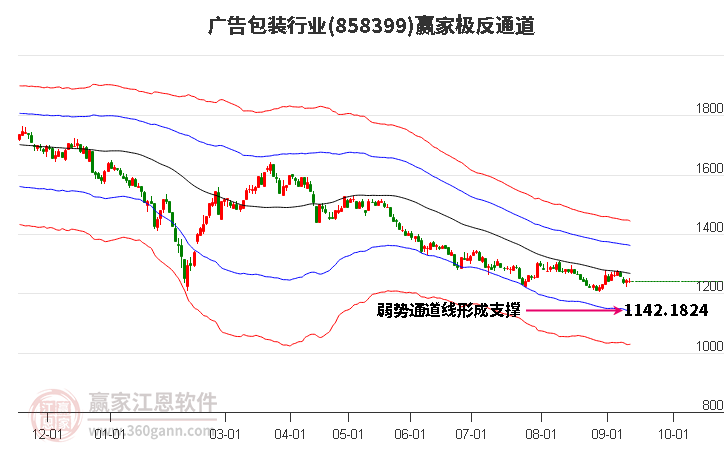 858399广告包装赢家极反通道工具