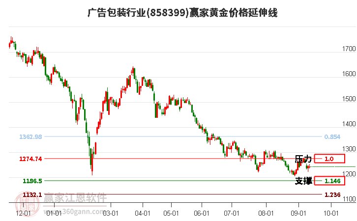 广告包装行业黄金价格延伸线工具