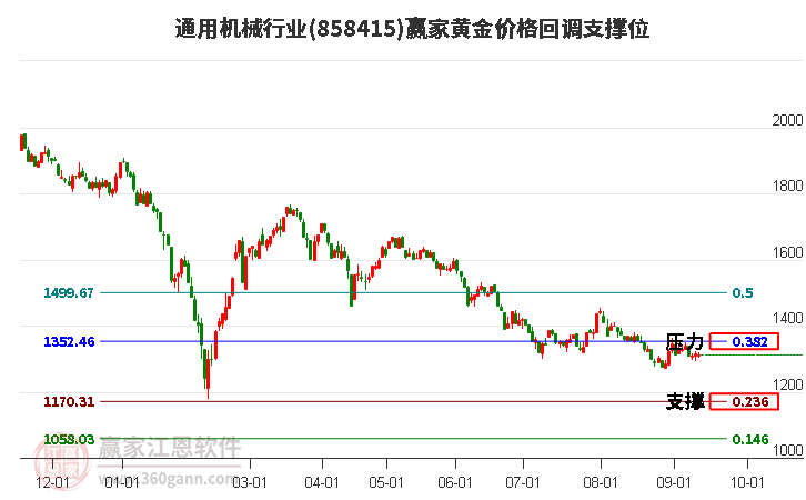 通用机械行业黄金价格回调支撑位工具