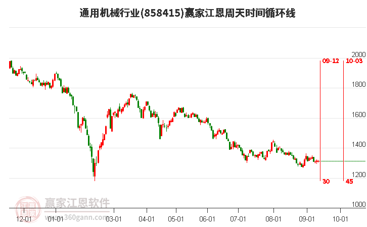 通用机械行业赢家江恩周天时间循环线工具