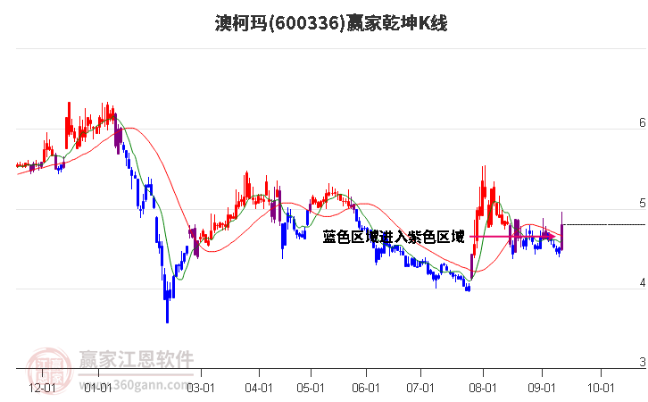 600336澳柯玛赢家乾坤K线工具