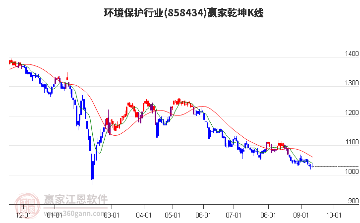 858434环境保护赢家乾坤K线工具