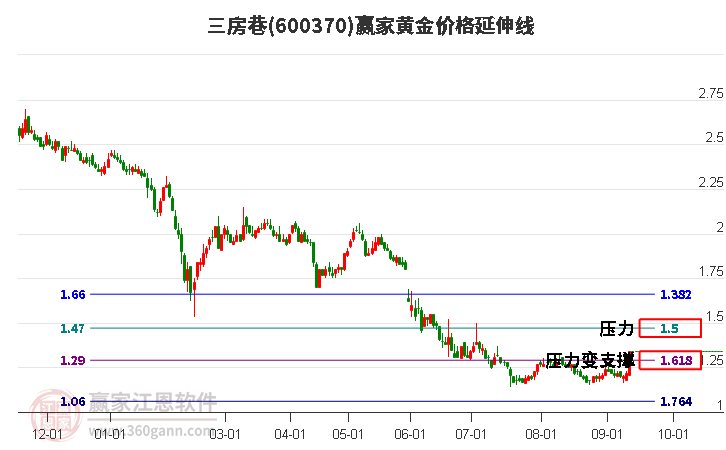 600370三房巷黄金价格延伸线工具