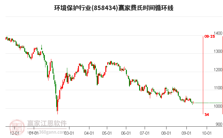 环境保护行业赢家费氏时间循环线工具