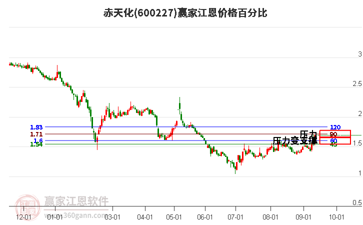 600227赤天化江恩价格百分比工具