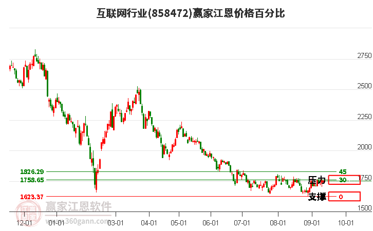 互联网行业江恩价格百分比工具