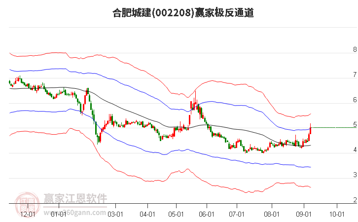 002208合肥城建 赢家极反通道工具