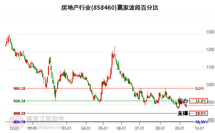 房地产行业赢家波段百分比工具