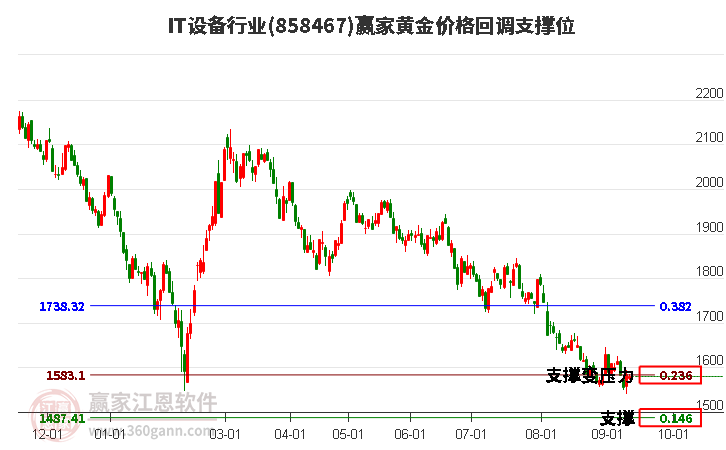 IT设备行业黄金价格回调支撑位工具