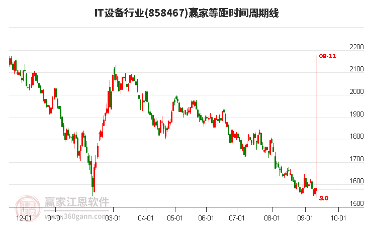 IT设备行业等距时间周期线工具