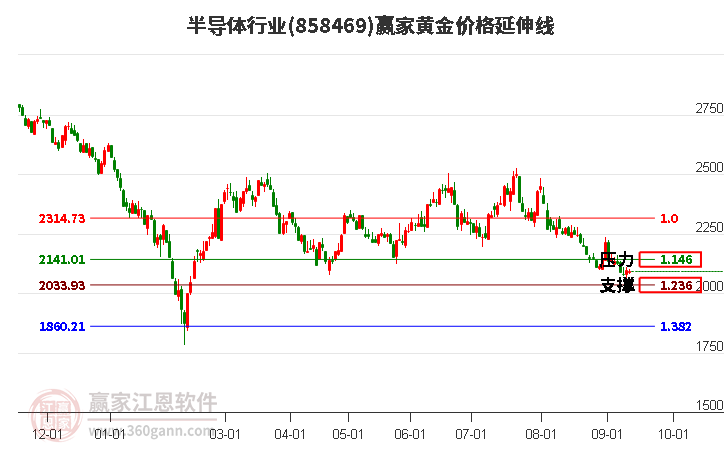 半导体行业黄金价格延伸线工具