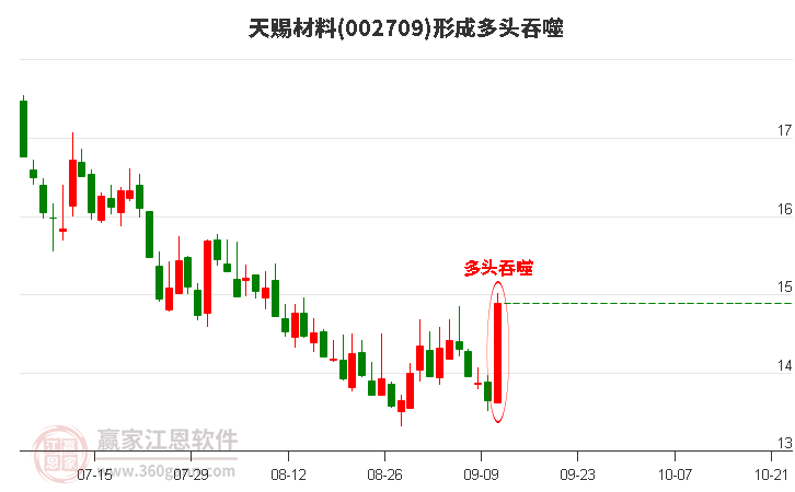 002709天赐材料形成多头吞噬组合形态