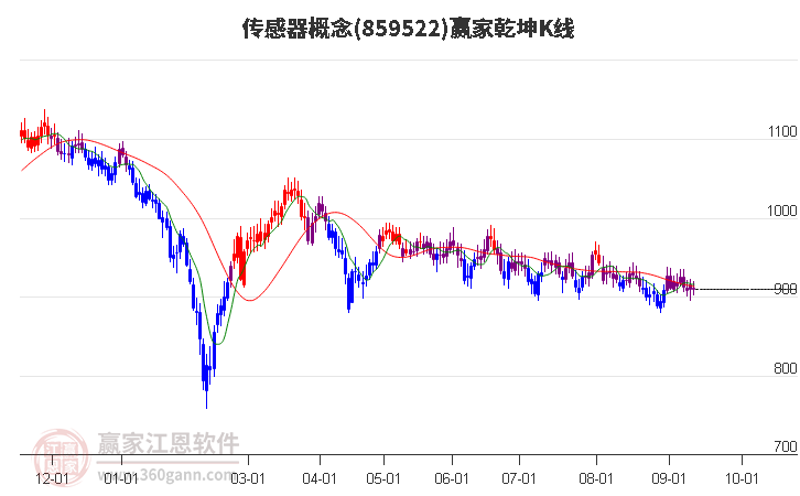 859522传感器赢家乾坤K线工具