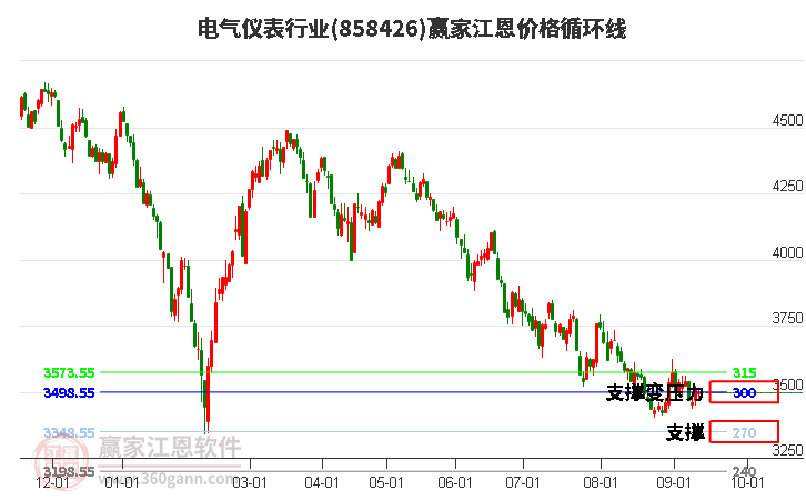 电气仪表行业江恩价格循环线工具