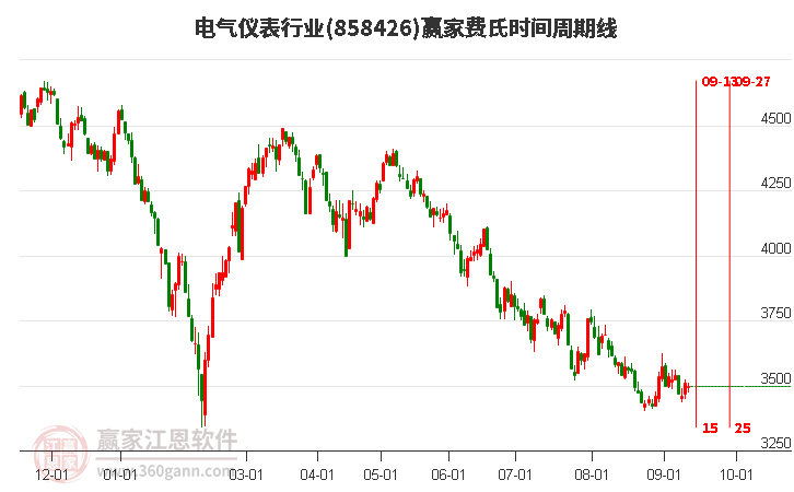 电气仪表行业费氏时间周期线工具