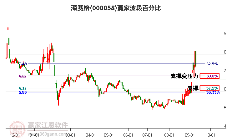 000058深赛格波段百分比工具