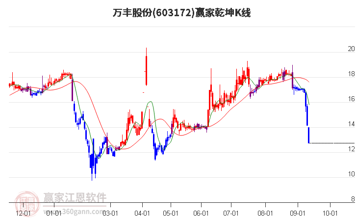 603172万丰股份赢家乾坤K线工具