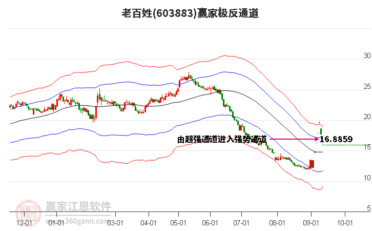 603883老百姓赢家极反通道工具