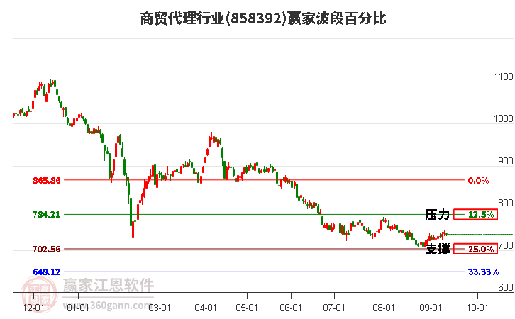 商贸代理行业波段百分比工具