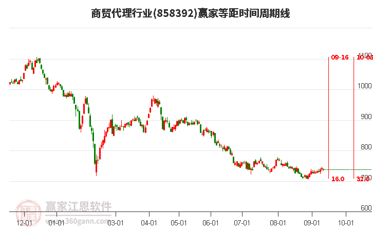 商贸代理行业等距时间周期线工具