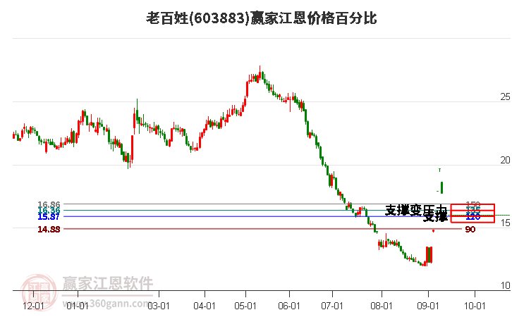 603883老百姓江恩价格百分比工具