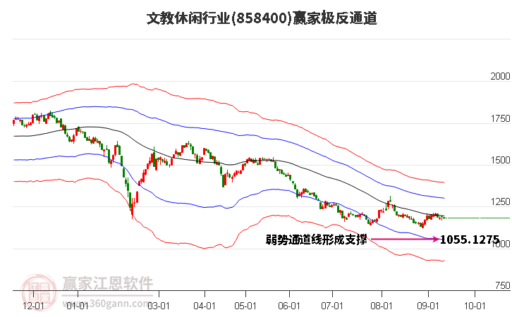 858400文教休闲赢家极反通道工具