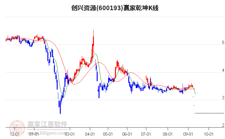 600193创兴资源赢家乾坤K线工具