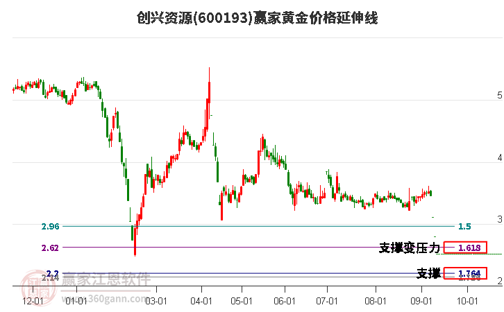 600193创兴资源黄金价格延伸线工具