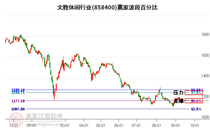 文教休闲行业波段百分比工具