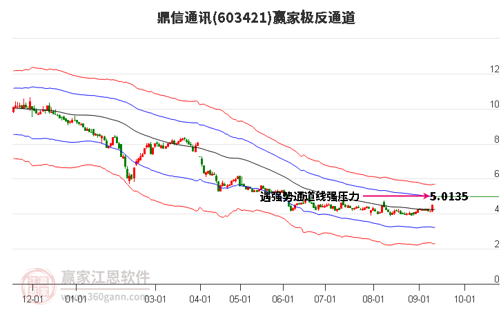 603421鼎信通讯赢家极反通道工具