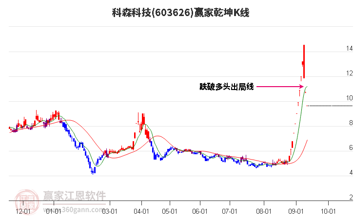 603626科森科技赢家乾坤K线工具