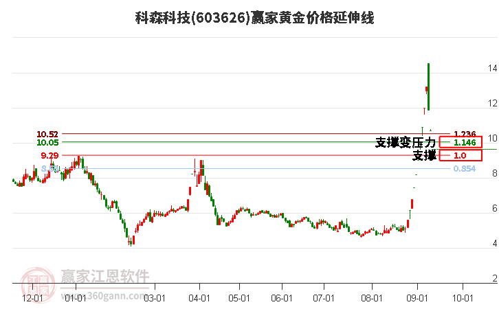 603626科森科技黄金价格延伸线工具