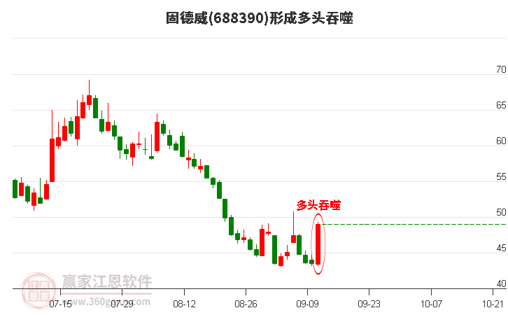 固德威688390形成阳包阴组合形态