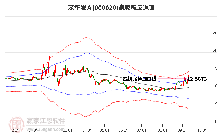 000020深华发Ａ赢家极反通道工具