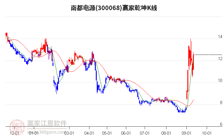 300068南都电源赢家乾坤K线工具