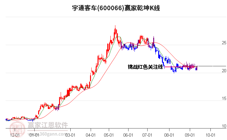 600066宇通客车赢家乾坤K线工具