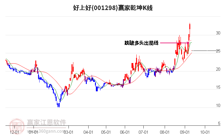 001298好上好贏家乾坤K線工具
