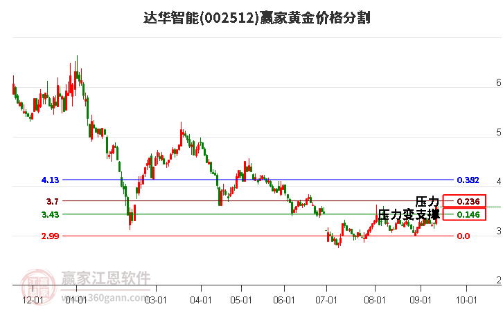 002512达华智能黄金价格分割工具