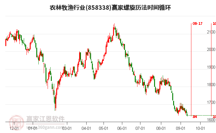 农林牧渔行业螺旋历法时间循环工具