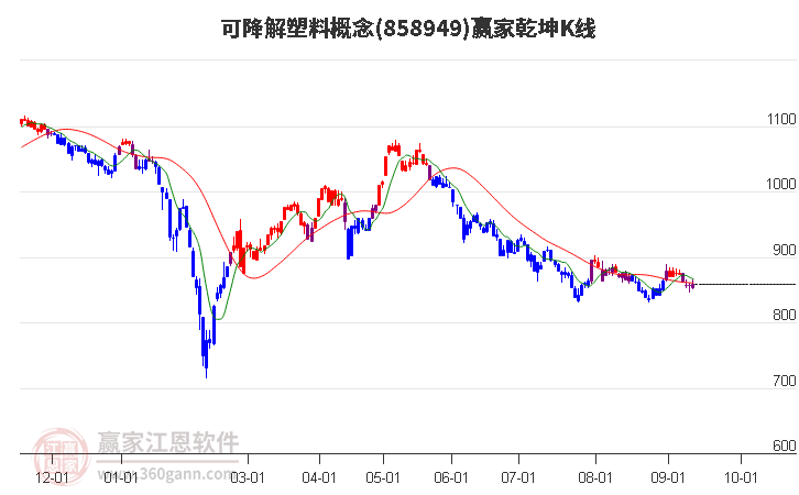 858949可降解塑料赢家乾坤K线工具