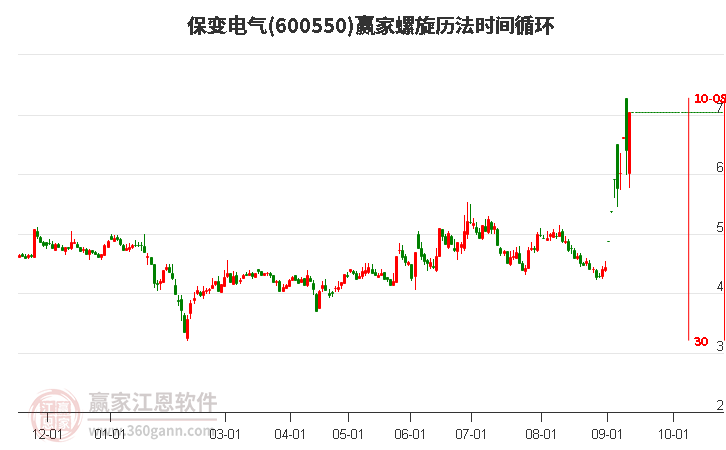 600550保变电气螺旋历法时间循环工具