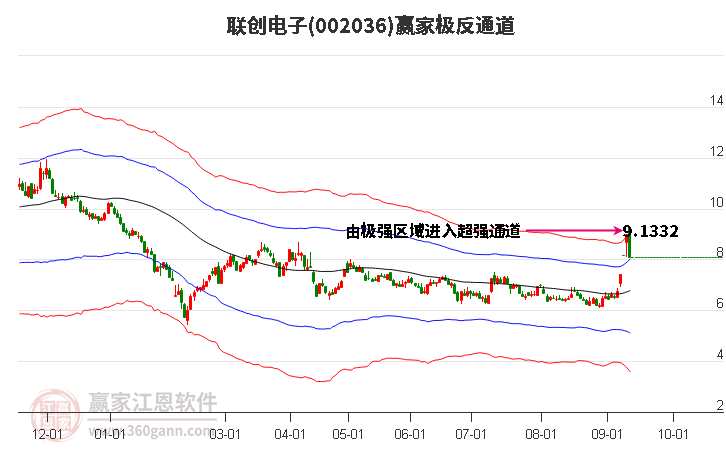 002036联创电子赢家极反通道工具