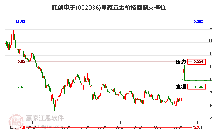 002036联创电子黄金价格回调支撑位工具