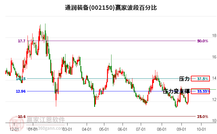 002150通润装备波段百分比工具