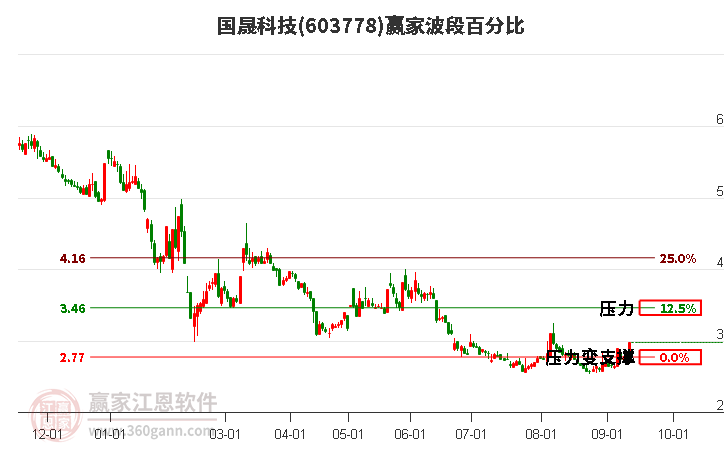 603778国晟科技波段百分比工具