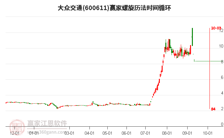 600611大眾交通螺旋歷法時(shí)間循環(huán)工具 600611大眾交通螺旋歷法時(shí)間循環(huán)工具