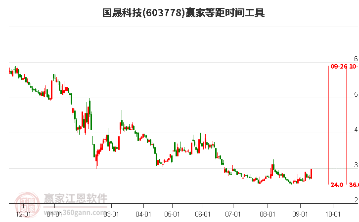 603778国晟科技等距时间周期线工具